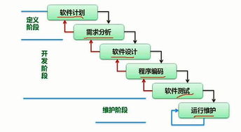 軟考自查指南 軟件工程中的軟件開(kāi)發(fā)與維護(hù)